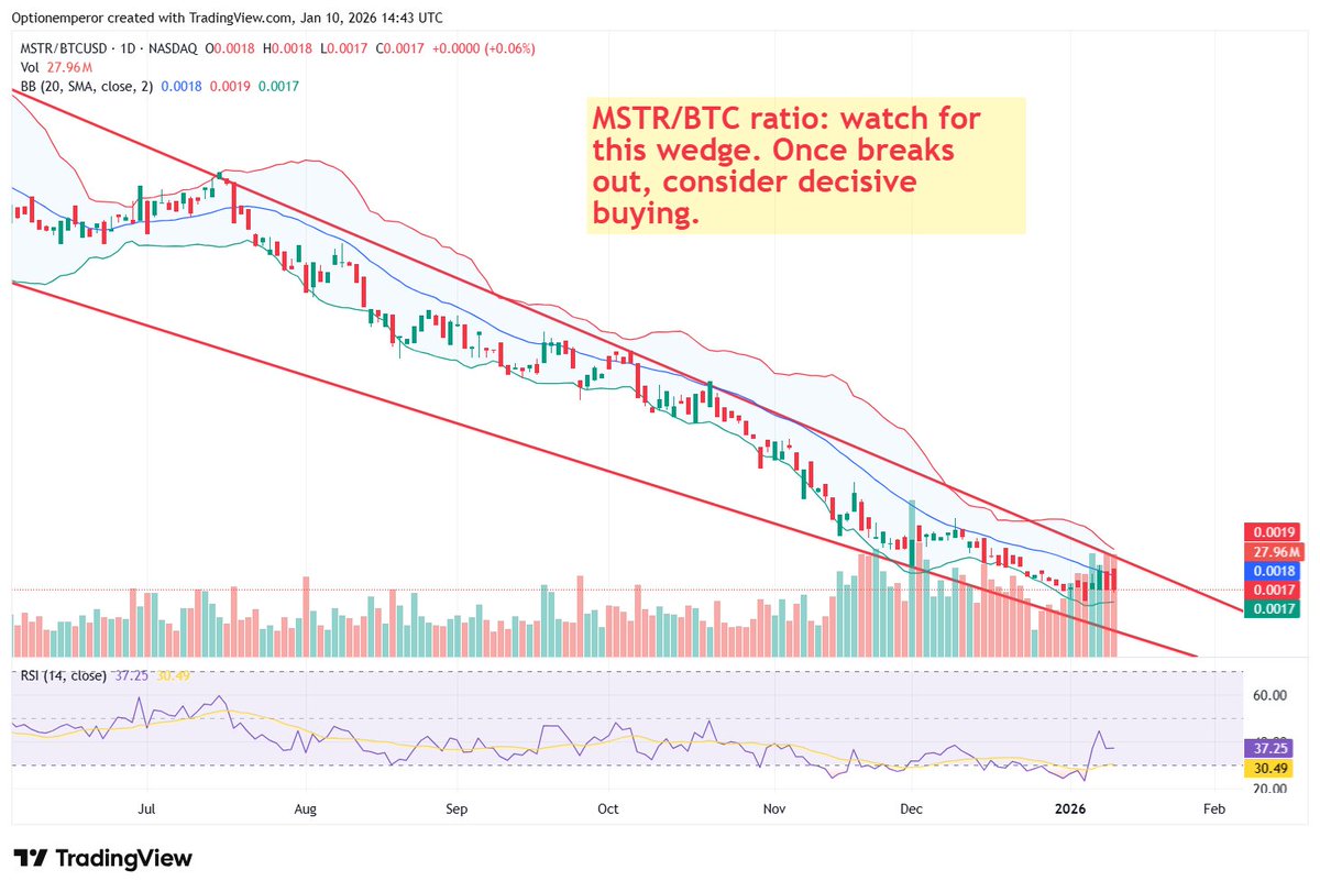 Bitcoin is about to turn the corner.