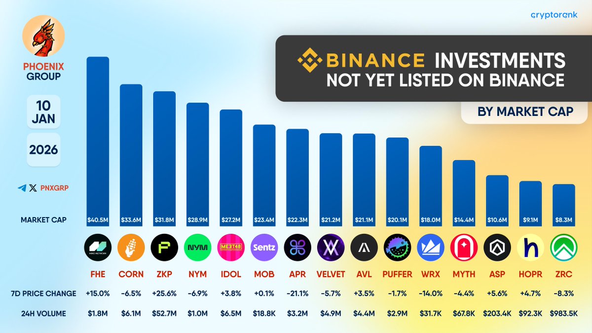 BINANCE INVESTMENTS NOT YET LISTED ON BINANCE BY MARKET CAP $FHE $CORN $ZKP  $NYM $IDOL $MOB $APR $VELVET $AVL $PUFFER $WRX $MYTH $ASP $HOPR $ZRC
