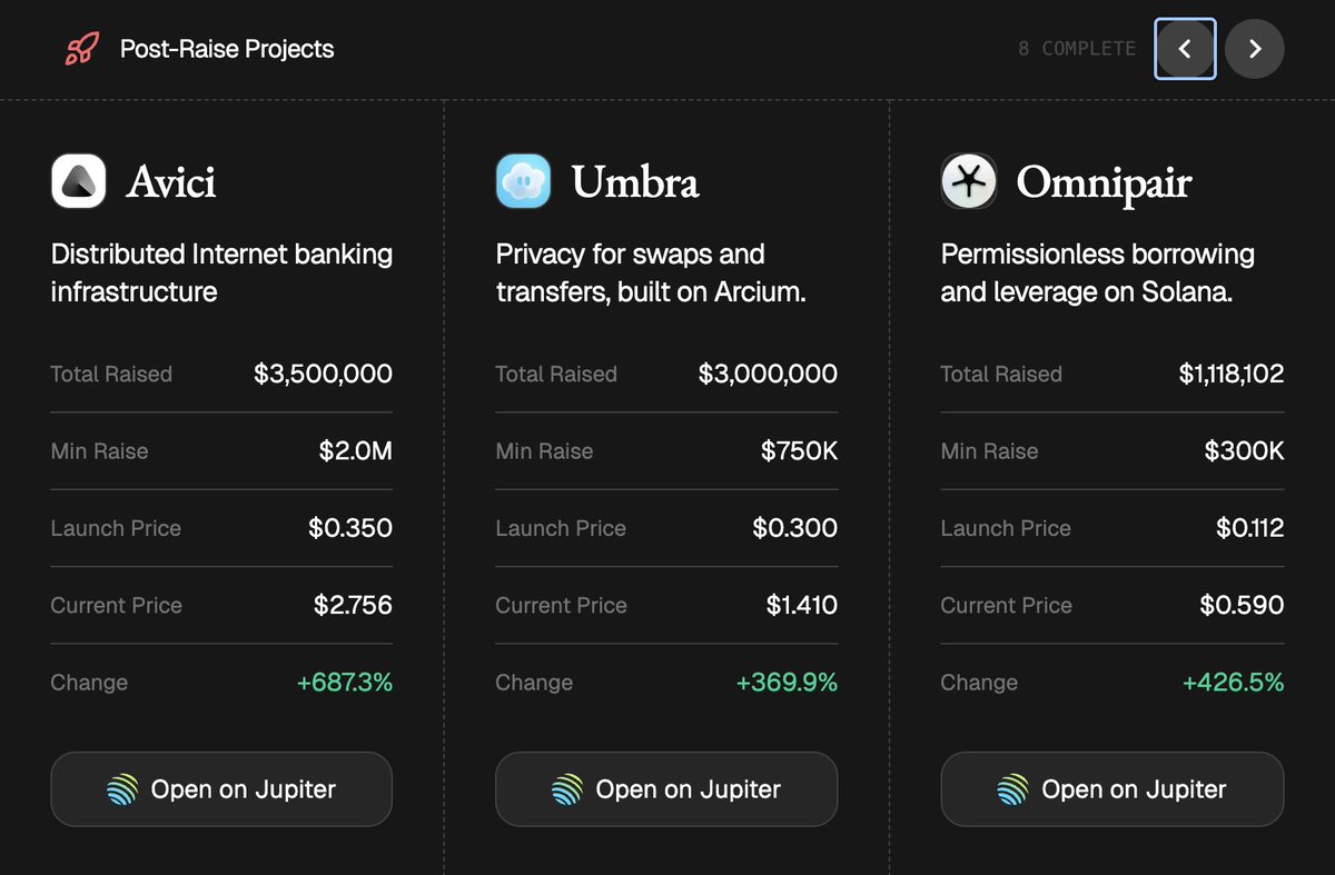 absolute_0x0's tweet photo. Back again, Putting 6 figures into @ranger_finance.
1 hour left, rates are low.
> MetaDAO launch, therefore unruggable especially with the new buy wall. 
> Every single verified launch from @MetaDAOProject has traded well above ICO and ALL remain above.
> @avici trading at +687.3%
> @UmbraPrivacy trading at +369.9%
> @omnipair trading at +426.5%
> @solomon traded at +75% above ICO
> Co-Founder @0xFA2 has a previous strong exit to with @Solana_FM to @JupiterExchange 
> Man was main stage with army pants at Breakpoint. He’s serious.
> Co-founder arguably even more bullish @barrett_io... is a @mtndao Co-Founder and deeply rooted int he Solana builder ecosystem... just think of a notable figure in Solana and they are connected with him.

> First launch that has previous VC backers and Ranger had last valuation 30M.
> After coming off absolutely incredible momentum of @solomon_labs commits hitting 100M+ and having 500+ projects asking to be in the MetaDAO launchpad… @connan_james  and @metaproph3t chose to wait, not just max extract and launch something right away.

> They took their time, auditing @ranger_finance , making sure we could have a true ownership token that had previous venture backers. Properly making it so ranger users get an allocation as well.

> @MetaDAOProject is DENYING people, saying “hey we recommend you find funding elsewhere because we have so many projects.”

These guys at @MetaDAOProject  somehow made the best launchpad EVEN better somehow it’s ridiculous.

> The usual 20% raise gets put into the LP.
> But every dollar kept for team goes into a one-sided buy wall for 90 days,so the will most likely keep 12M instead of the minimum 6M, and you will be looking at ~7.2M of USDC on Meteoria/futarchy AMM… making downside literally close to zero.
As for @ranger_finance it’s a perps aggregator routing across @JupiterExchange, @DriftProtocol, @FlashTrade... with billion+ of volume.

Roadmap includes expanding to vaults, portfolios, RWAs, and public APIs 3-4 times in updates.

Who’s watching?

Literally everyone following the stage at breakpoint.

It may not seem like it now with 55 minutes left, but my gut says close to Solomon/Umbra level of commitment. 

> But since the more $ that gets committed -> The more dilution.

So their is legit no incentive to talk about Ranger UNLESS you are a degenerate like me hedging my dilution on Ranger by betting heavy on @polymarket.

Wouldn’t you want as much $AVICI, $OMFG $UMBRA $SOLO at ICO price?

tl;dr

Whales will blast last 30 min commits -> 60M to 80M