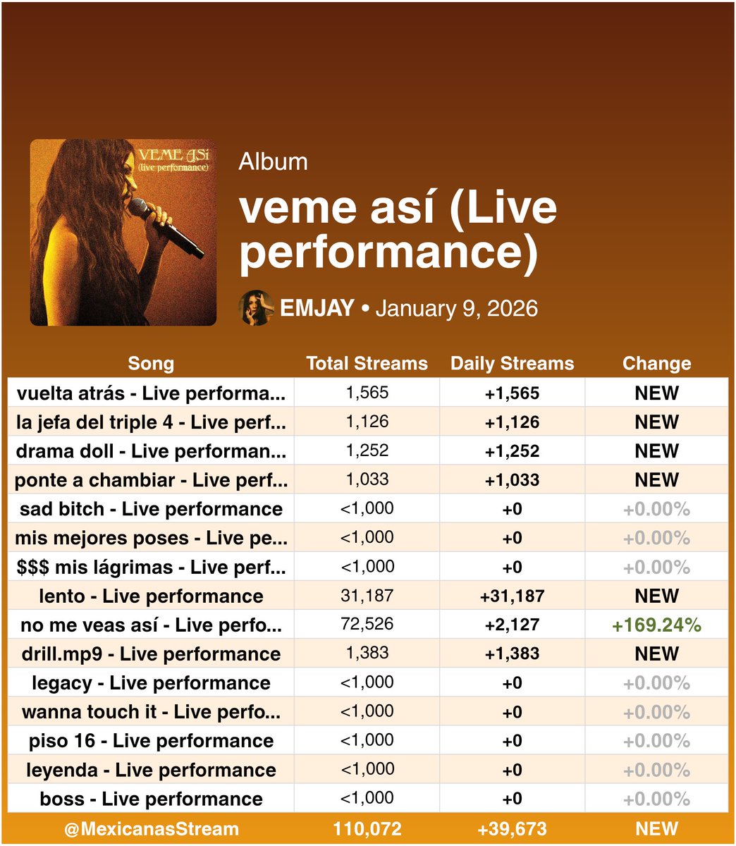 MexicanasStream's tweet photo. “veme así (Live performance)” de #EMJAY ha debutado con 39,673 streams en Spotify (solo conteo de 7/15 canciones*)
— Se vuelve su proyecto #4 con mayor debut en Spotify. https://t.co/AODLiYNLjw