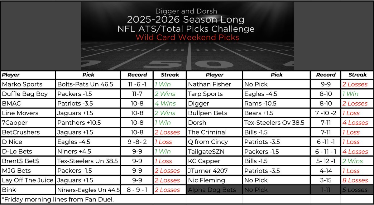 DiggerAndDorsh's tweet image. 🏈🔥 WILD CARD WEEKEND 🔥🏈

Appreciate everyone who’s been in it all season - the picks, the banter, the grind.

Now it’s January.
6 games. 1 board. Every spread matters.

Sharps rise. Pretenders fade.
We are locked in - let’s see who’s built for the playoffs.

#WildCardWeekend