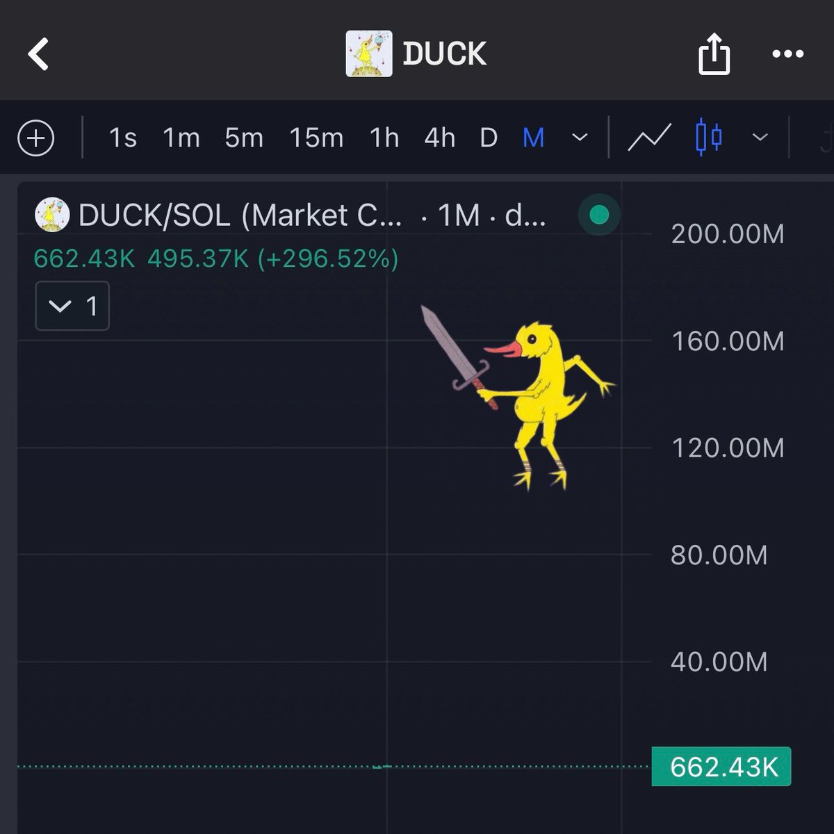 bleshgod's tweet image. This is the biggest memecoin alpha since Pepe.

$DUCK has always been next to $Pepe in real life.

Pepe and Duck were always meant to exist side by side in crypto as well, at the top together.

Duck belongs up there in the billions with his brother Pepe.

The market is noticing.…