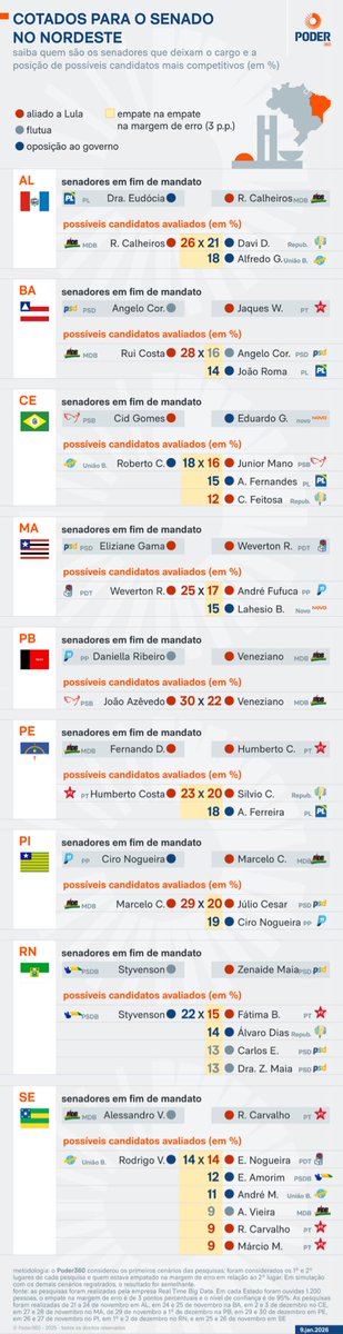 vanessnnavarro's tweet image. Cotados para o Senado no Nordeste.