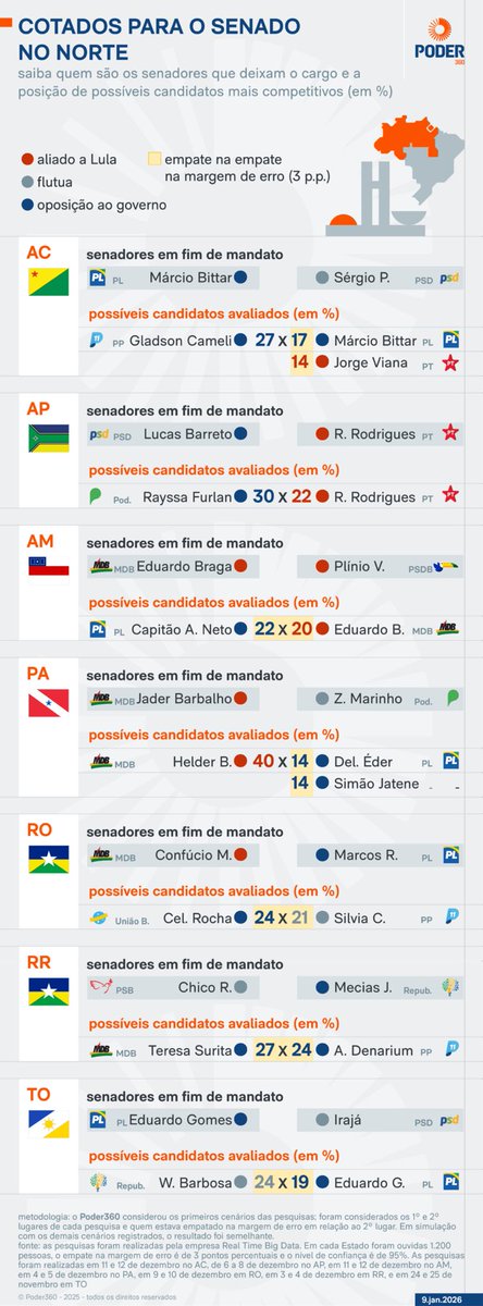 vanessnnavarro's tweet image. Cotados para o Senado Norte.