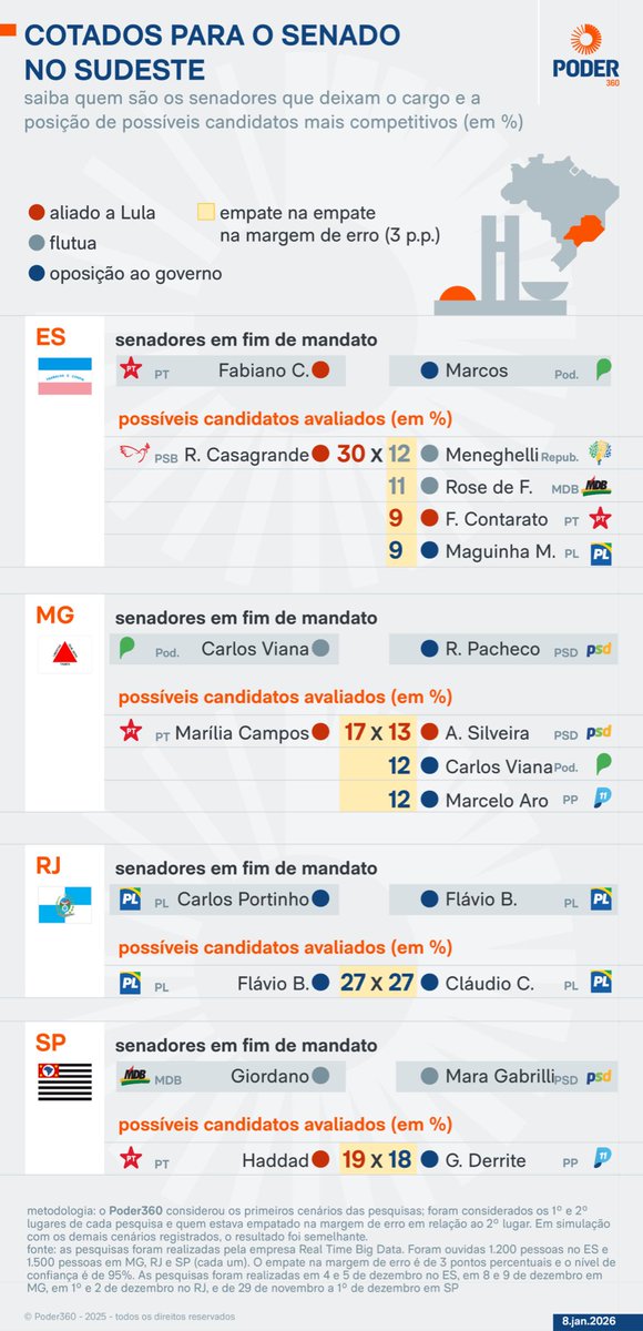 vanessnnavarro's tweet image. Cotados para o Senado Sudeste, entrando um outro candidato no lugar de Flávio Bolsonaro.