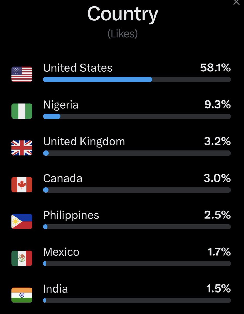 Good Morning,
To my  TOP 7 countries ❤️:

1. United States 🇺🇸 
2. Nigeria 🇳🇬 
3. United Kingdom 🇬🇧 
4. Canada 🇨🇦 
5. Philippines 🇵🇭 
6. Mexico 🇲🇽 
7. India 🇮🇳
