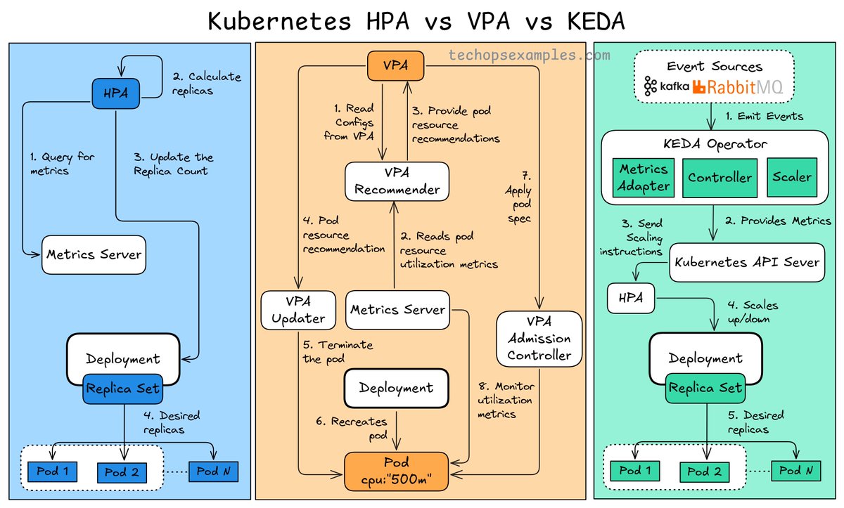 Many Kubernetes Engineers don’t fully understand Kubernetes autoscaling and how HPA vs VPA vs KEDA work.

Here, I’ve made this to help you better understand.

58K+ read my DevOps and Cloud newsletter: techopsexamples.com/subscribe

What do we cover:

DevOps, Cloud, Kubernetes, IaC,