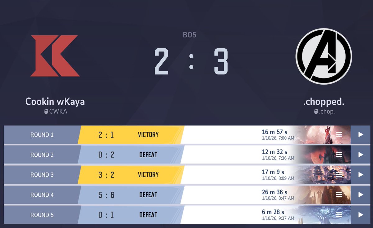 Meanwhile in EMEA <a href="/chopped_mr/">chopped</a> take a hard fought victory over Cookin wKaya to advance into the top 3 against THE LIONS in EMEA. #MarvelRivals 
Roster:
<a href="/itsDRP_mr/">DRP</a>
<a href="/beetlehorse988/">Beetle</a>
<a href="/vertigomrv/">vertigo</a>
<a href="/TouziiYT/">Touzii</a>
<a href="/crazykitty333/">adam</a>
<a href="/mashh_mrr/">mash</a>
Melina 
Coach: Lezduit 
Manager: Path