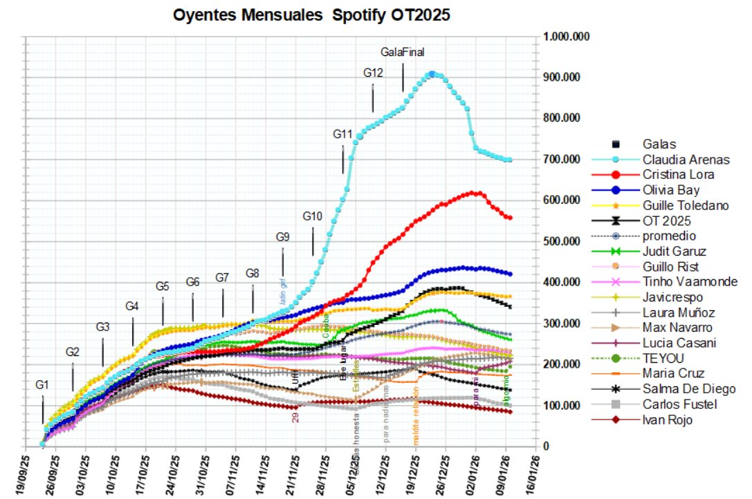 umcasira's tweet photo. Evolución de Oyentes Mensuales Spotify OT2025.
Gran subida de Téyou con su single +10'822.
También suben:
Lucia +4'386
Maria Cruz +1'393
Guille  +1'165.

El resto bajando, los que más: OT25, Olivia, Judit, Cristina, Carlos, Ivan, Max, Laura, Salma. https://t.co/5XwF8WKlPc