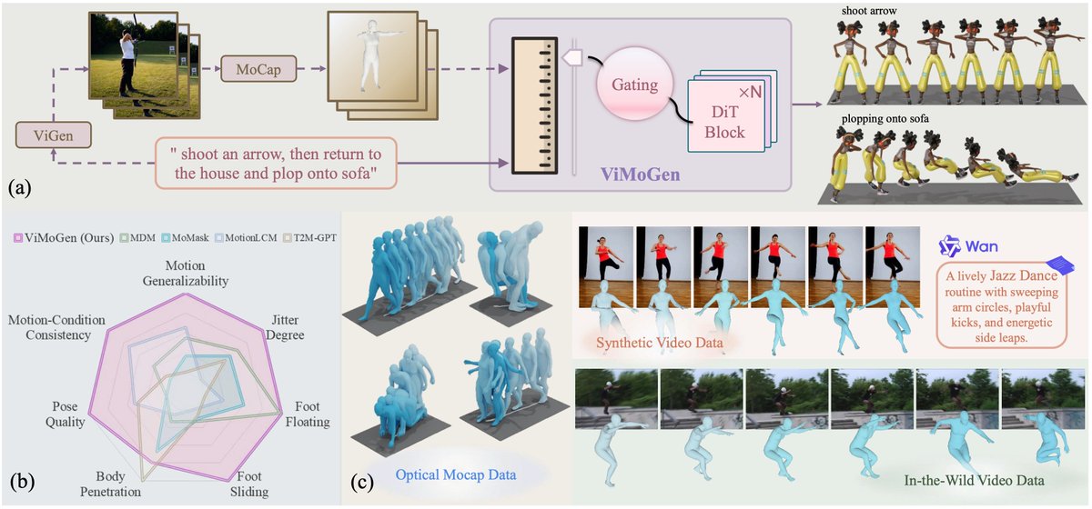 liuziwei7's tweet photo. 🚀The Quest for Generalizable Motion Generation🚀

#ViMoGen systematically transfers knowledge from 🎬Video Generation🎬 to 🏊‍♀️Motion Generation🏊‍♂️ across three key pillars: data, modeling, and evaluation

- Project: https://t.co/xhvE2EAyQw
- Code: https://t.co/2HNQwxFZEg

📜ViMoGen-228K @huggingface: https://t.co/EhbUFPen6n
📊MBench: https://t.co/Jycx3NuO13 . Thanks to @_akhaliq!