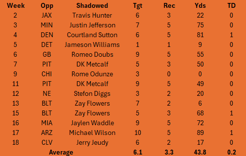 DJ Turner deserved All-Pro consideration. He shadowed in a league-high 14 games and aligned against the WRs on the below list on 85% of their perimeter routes.

The stats shown are each receiver's TOTAL stats in that week's game against the Bengals. Super impressive.