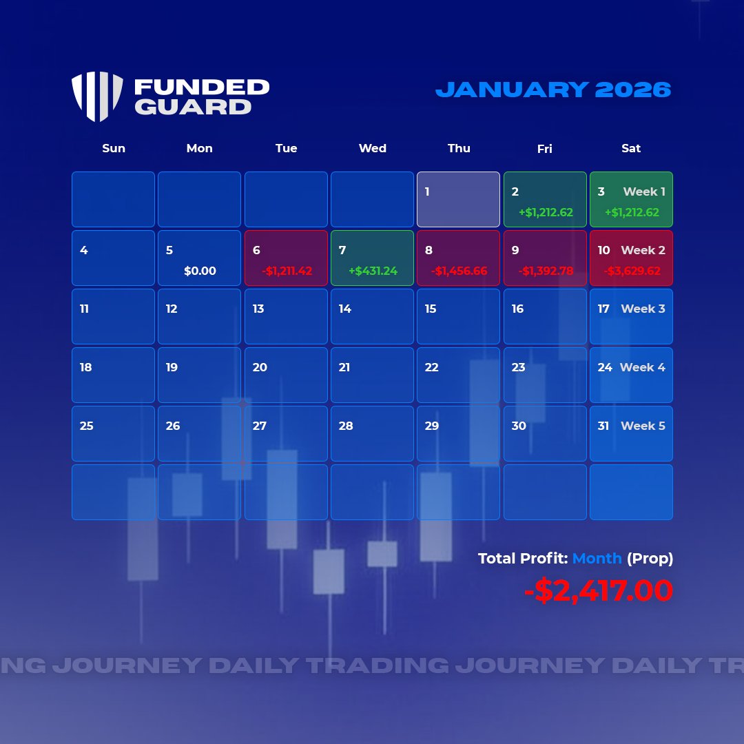 FundedGuard's tweet image. Weekly review for @LEELOOTrading  , @bulenoxofficial , and @TheFuturesDesk  accounts.

Total PnL: -$3.629.62.

Or 3 times larger the loss than last week's profit. 

This week was marked by tech glitches. I was almost unable to trade normally due to various issues and constant…