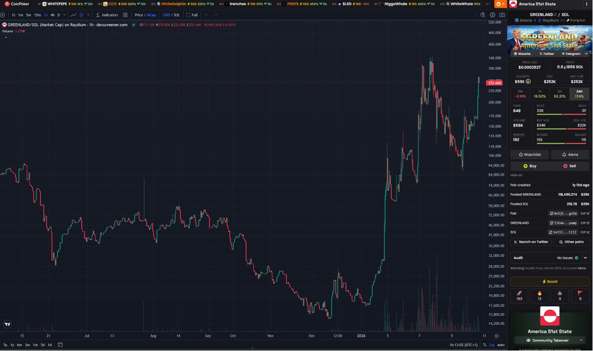 <a href="/tadgh_dc/">Phairy Megan</a> <a href="/seamonkey2010/">Seamonkey</a> he even owns some greenland token i read in another interview. insane. What a time to be alive with stuff like this on solana 
i found the address too: 5JEdwCUafTGLFZz8wDLmWNLbJKKwFafrHJ7A3W1Wpump