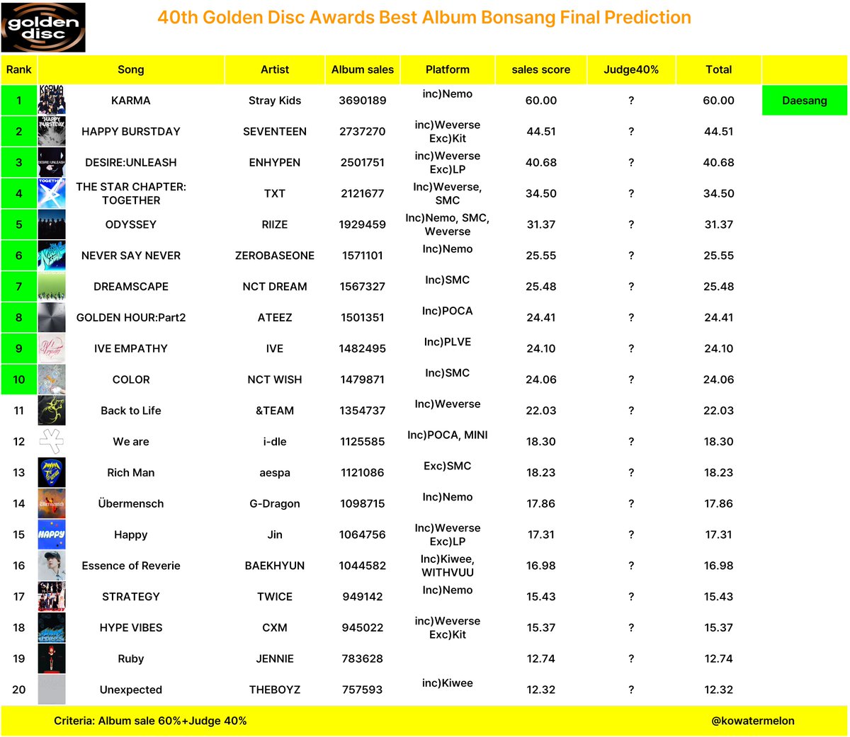 한국수박/Kowatermelon/멜뮤 마마 골디 써클예측 tweet media