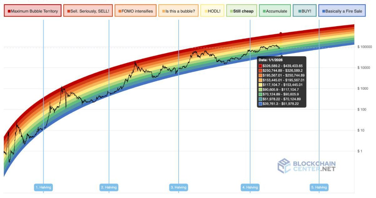 OnlyBitcoinHQ's tweet image. RAINBOW CHART SIGNALS #BITCOIN COULD REACH $440,000 THIS YEAR 🚀