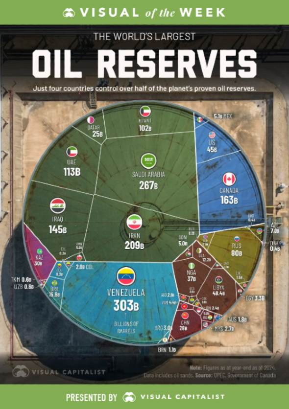 Vision4theBlind's tweet photo. Of course Venezuela has 303 billion barrels of oil reserves

They just had to get that 33 in there https://t.co/itmT5KV4JZ
