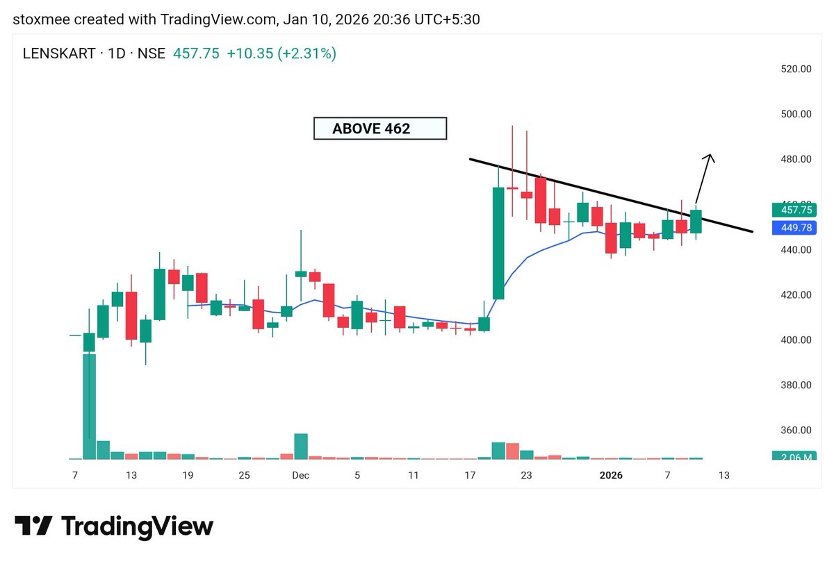 stoxmee's tweet image. Top 3 #SWING Setups on my watchlist for monday 📊

10-20% Upside Potential in Swing Basis for Next Week. 

Save it for Later 🔖
1) #LENSKART Momentum above 462₹