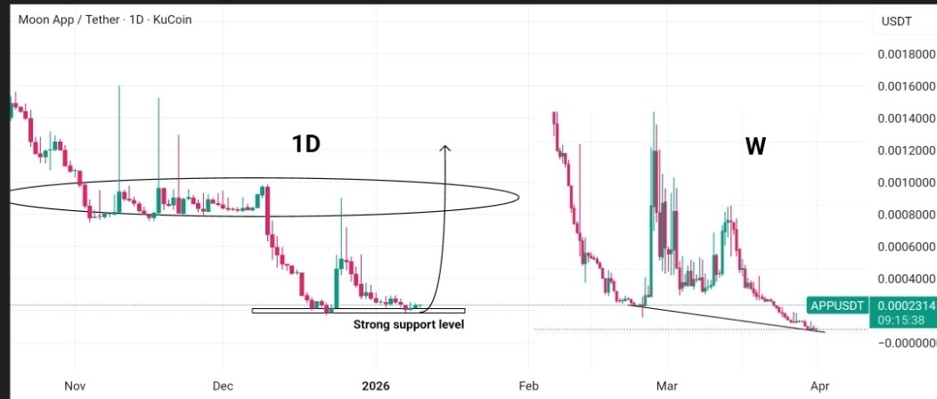 Cryptocowboys6's tweet photo. It looks like $APP is ready to blow up on the upside!
- Extremely undervalued.
- Chart looks oversold and shows a bullish divergence on a weekly basis.
@RWAXorg Crazy run from here gonna be wild π
Easier 200% - 500% https://t.co/sVljARivyN