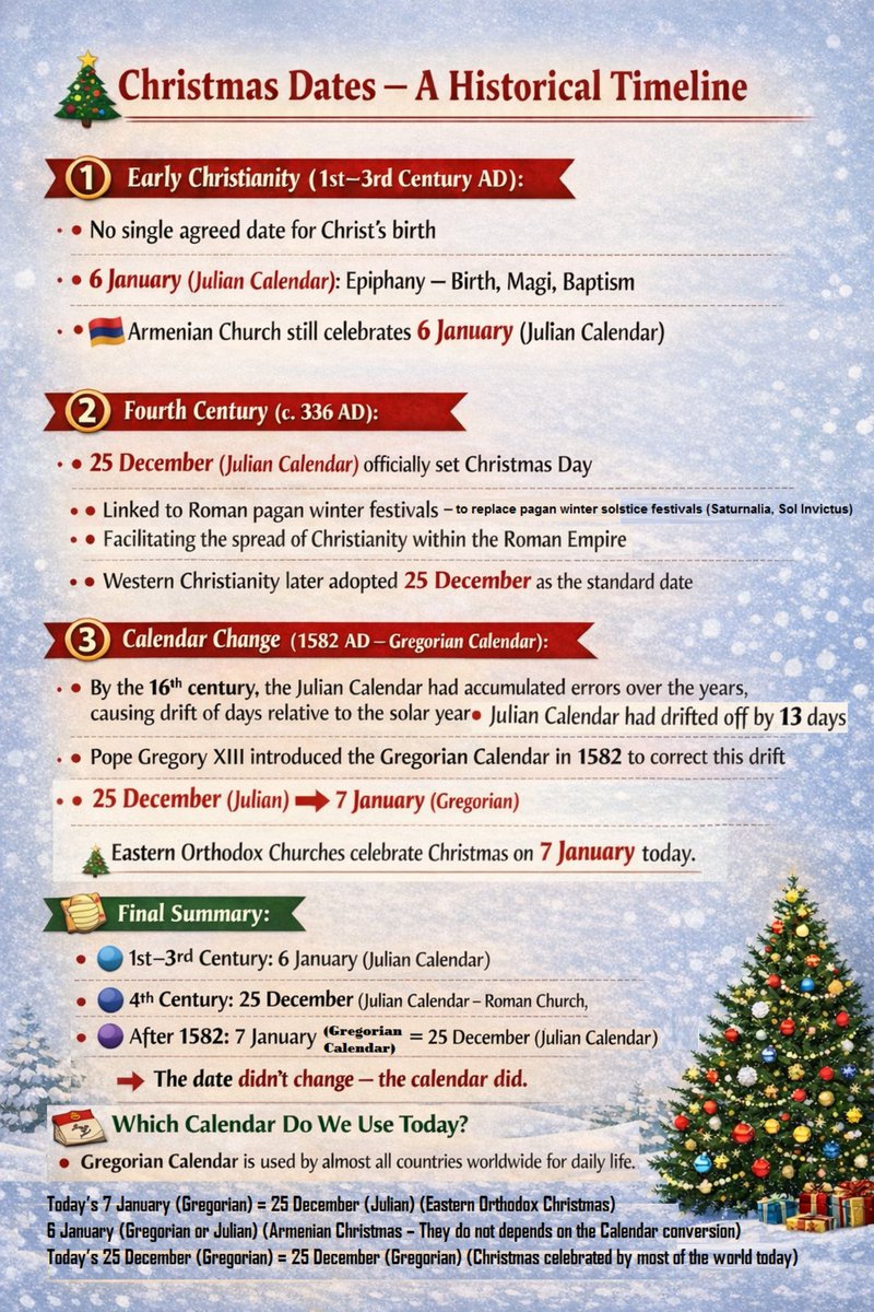 whymasadchanged's tweet image. Christmas Dates - A Historical Timeline
#Christmas #ChristmasDates #6January #7January #25December #Orthodox #Protestant #Catholic #Christianity #ChristmasHistory @ComeUntoChrist @Ch_JesusChrist @the_churchnews @CTmagazine @christianityonx @Christ_Unfolded @ChristiansOfTT
