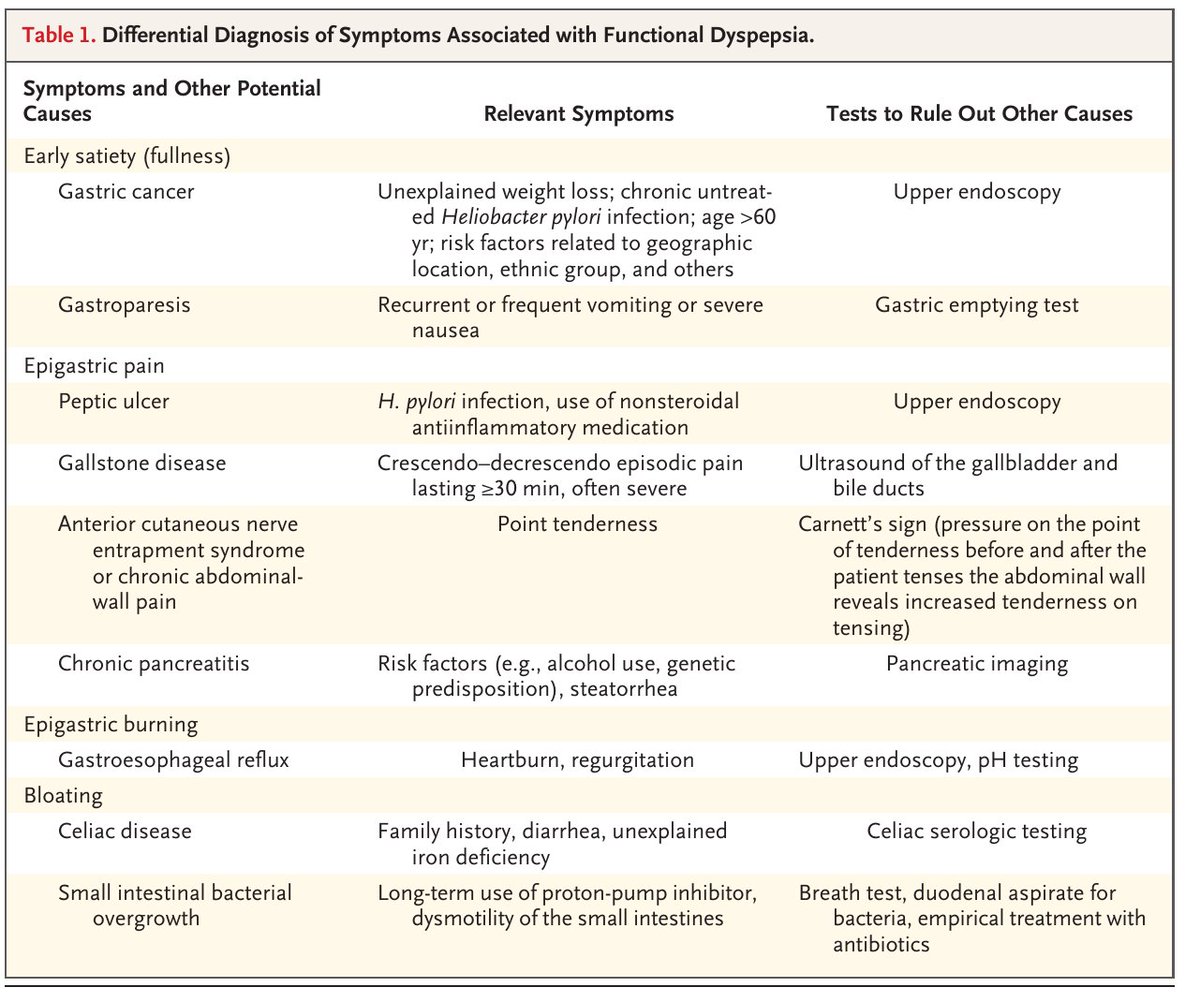 MHcsba's tweet photo. New England Journal of Medicine (NEJM) 2026: Dispepsia funcional
DOI:10.1056/NEJMcp2501860
#MedEd #MedTwitter #MedX 
https://t.co/cL7saZNZnJ https://t.co/6y2WBXvs5k