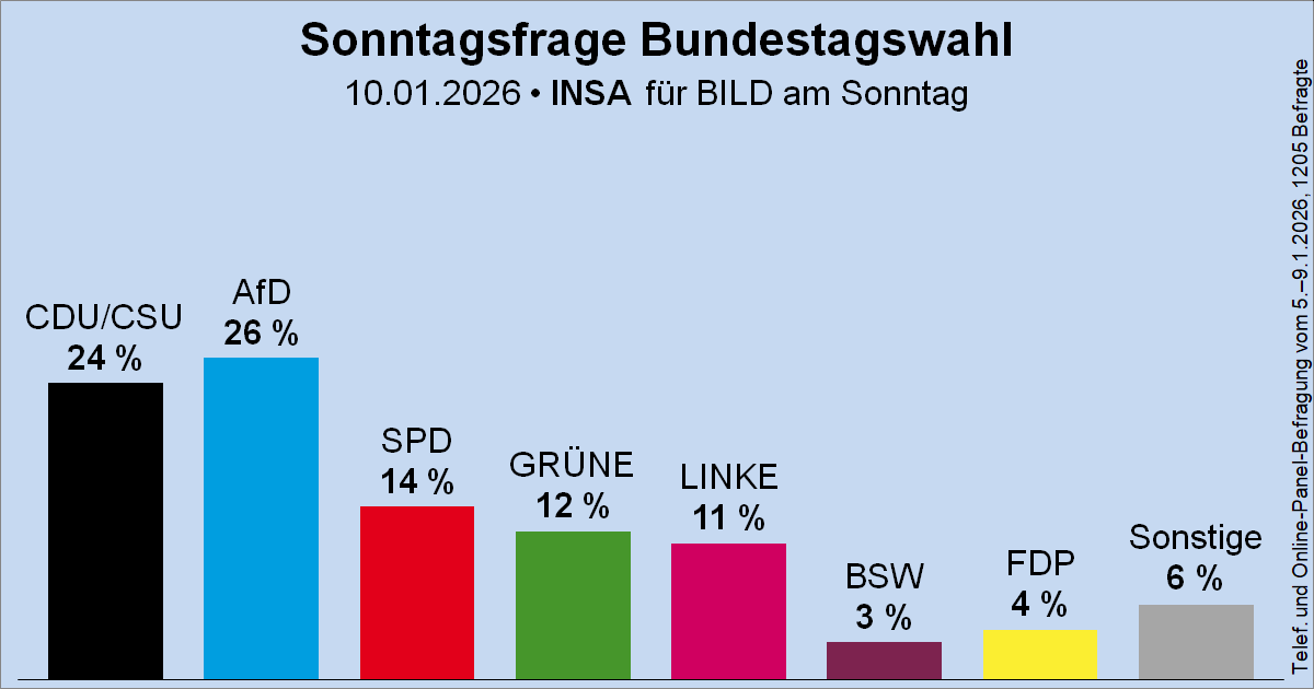Sonntagsfrage zur Bundestagswahl • INSA/BamS: AfD 26 % | CDU/CSU 24 % | SPD 14 % | GRÜNE 12 % | DIE LINKE 11 % | FDP 4 % | BSW 3 % | Sonstige 6 %
➤ Übersicht: wahlrecht.de/umfragen/
➤ Verlauf: wahlrecht.de/umfragen/insa.…