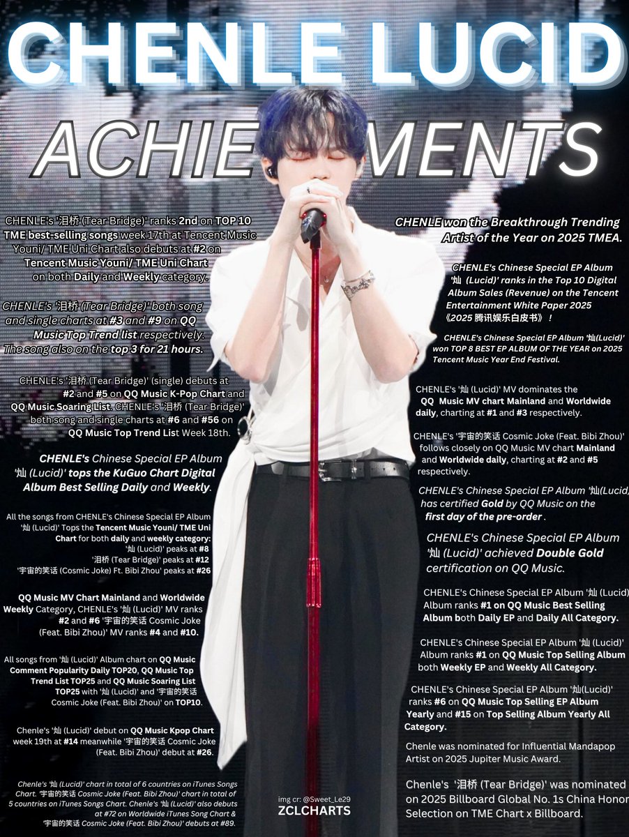 ZCLCHARTS's tweet image. 260110 #CHENLE_RECORDS

#CHENLE 灿 (LUCID) achievements

This EP marks the beginning of his solo artistry, a testament to his growth as a singer, achieving many 'firsts' along the way. He said 灿 is just the start. So brace yourselves for more SOLOIST Chenle in 2026!

#천러 #辰乐
