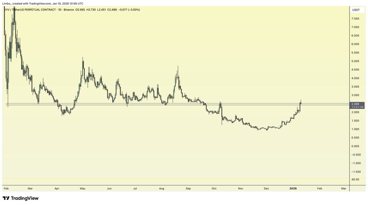 cryptolimbo's tweet image. If $VVV holds here, i'll be starting a position!