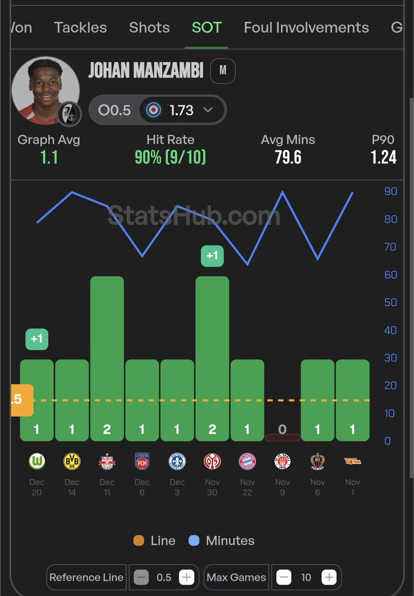 BetsConStats's tweet image. 10/1/2026
Value opportunity?

Manzambi &amp;gt; 0.5 SOT
1,1,2,1,1,2,0,1,1 (90% with supersub+)

Best odds = 1.75 on Betmgm
If you want supersub + place on bet365, but only for odds of 1.6 or higher.

Cash out if he starts as CDM, for full explanation see second photo.

 @StatsHubCom