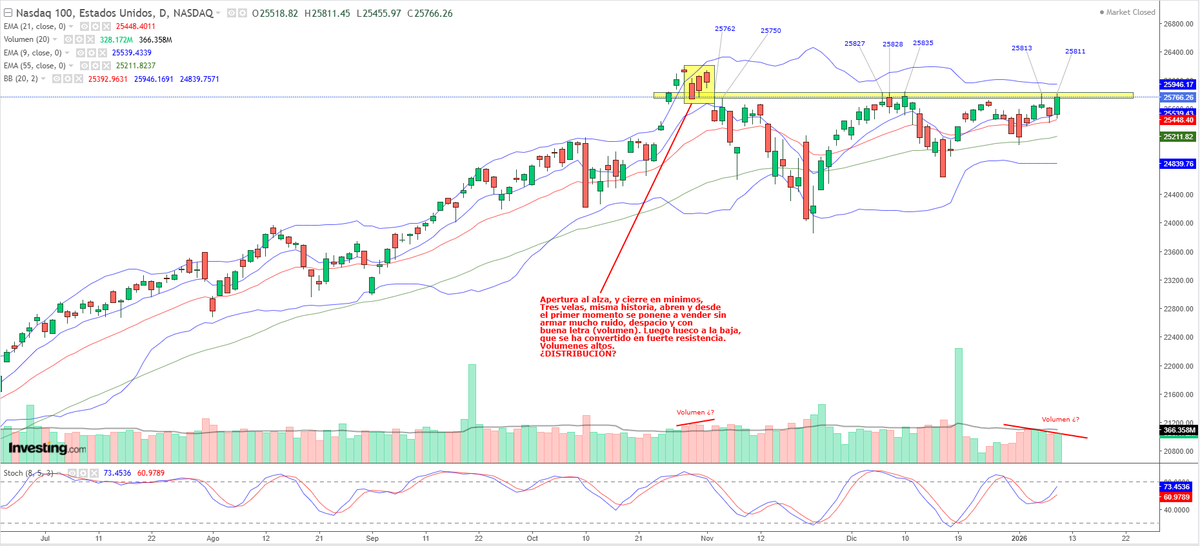 #NDX 
Gráfico. Elaboración propia. Derechos de autor.
