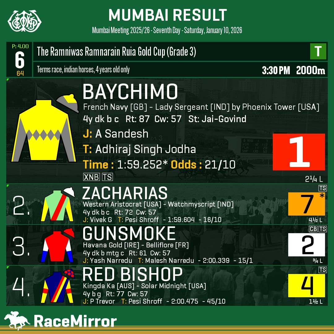 RaceMirror's tweet photo. Mumbai: Race 6
1️⃣ BAYCHIMO
J: A Sandesh
T: Adhiraj Singh Jodha
O: Shiven Surendranath rep. Diamond Band Racing Syndicate Pvt Ltd, K H Vachha, Vikram Bachhawat rep. Bachhawat Farms Pvt Ltd & Dr Syed Ainuddin Arif
.
2️⃣ Zacharias *
3️⃣ Gunsmoke
4️⃣ Red Bishop
.
.
#Baychimo #ASandesh #AdhirajSinghJodha #Mumbai #HorseRacing #MumbaiRaces #RWITC #IndianRacing #Bombay #MahalaxmiRacecourse #RaceMirror