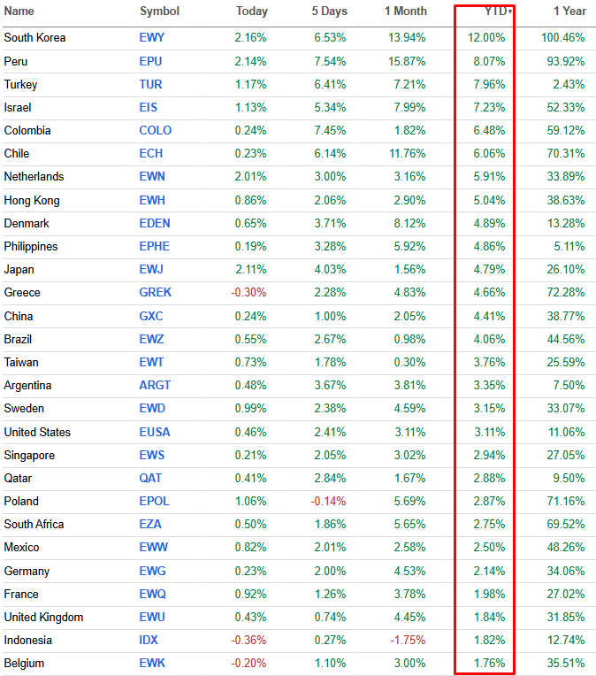 Gelişmekte olan ülke borsaları 2025'teki güçlü performansın ardından 2026 yılına da iyi başladı. Grafiğe göre daha yolun başındayız... 2025'te geride kalan Türkiye ve Hindistan ETF'lerinde de potansiyel birikmiş durumda (USD bazlı).... 2026 ilk haftası :  🇹🇷%+8  , 🇮🇳% -1,6.