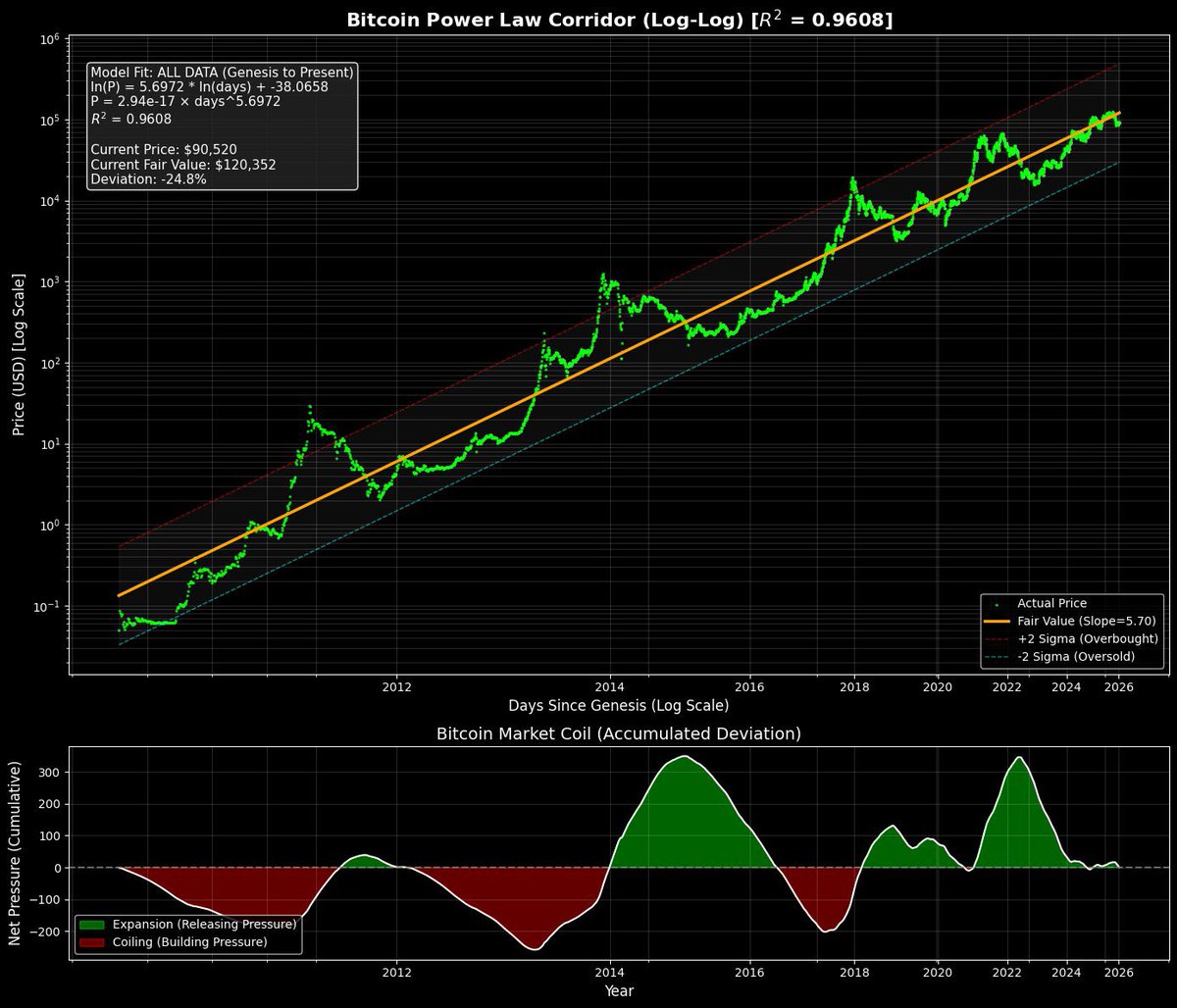 BITCOIN SESSİZCE YÜKLENİYOR: TARİHİN EN TEHLİKELİ SIKIŞMASI MI?

Bitcoin şu an manşetlerde “yatay” görünüyor ama grafiklerin anlattığı hikâye bambaşka.

Sorun fiyat değil, konum.

Neler oluyor?

Bitcoin, 15+ yıldır bozulmayan uzun vadeli büyüme yasasının (power law) altına