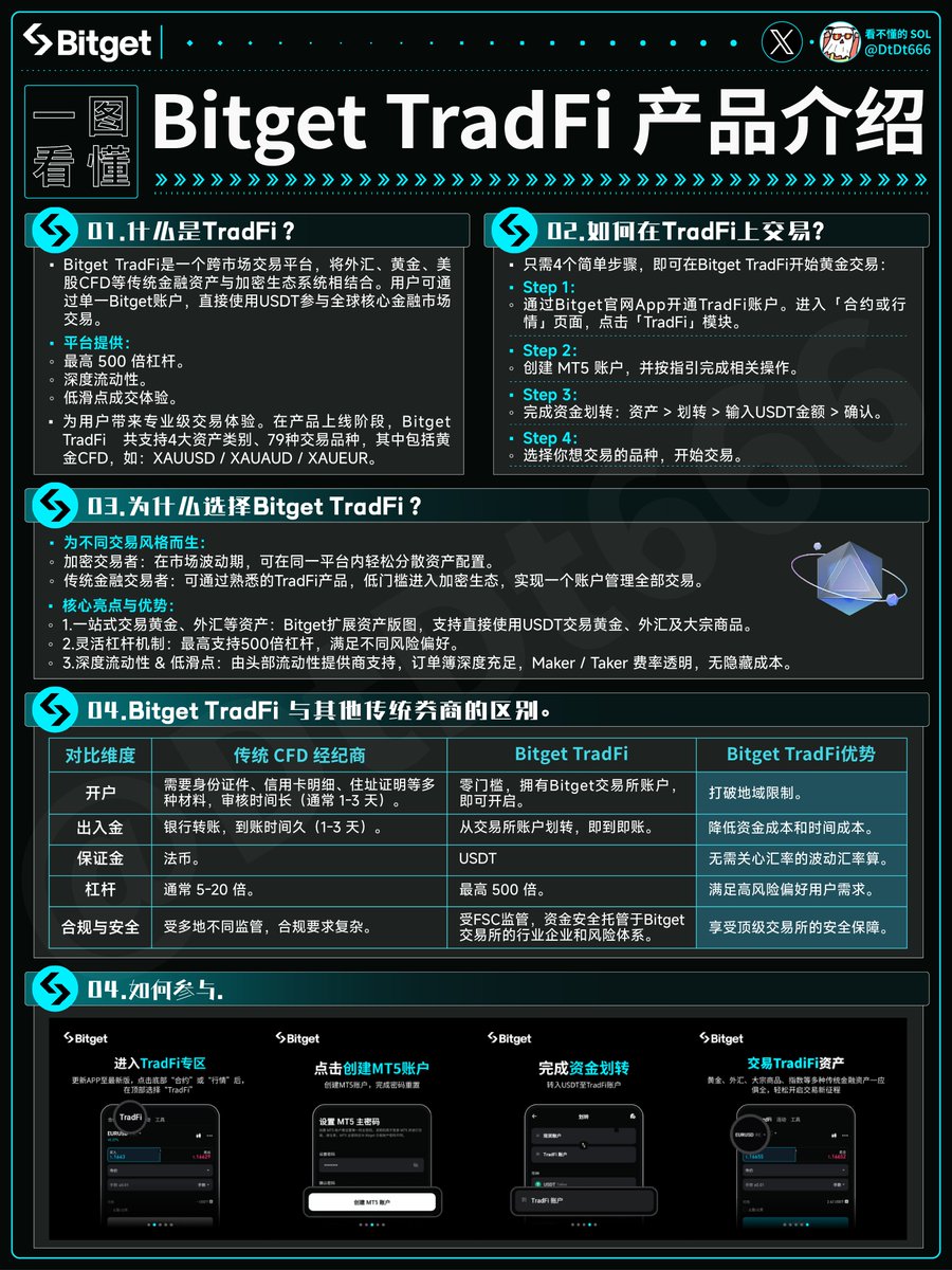 兄弟们，Bitget这次动静不小，正式以「全景交易所」入场。 把黄金、外汇、美股指数这些TradFi 资产，接进了加密用户的交易账户。  这意味着，你现在可以直接用