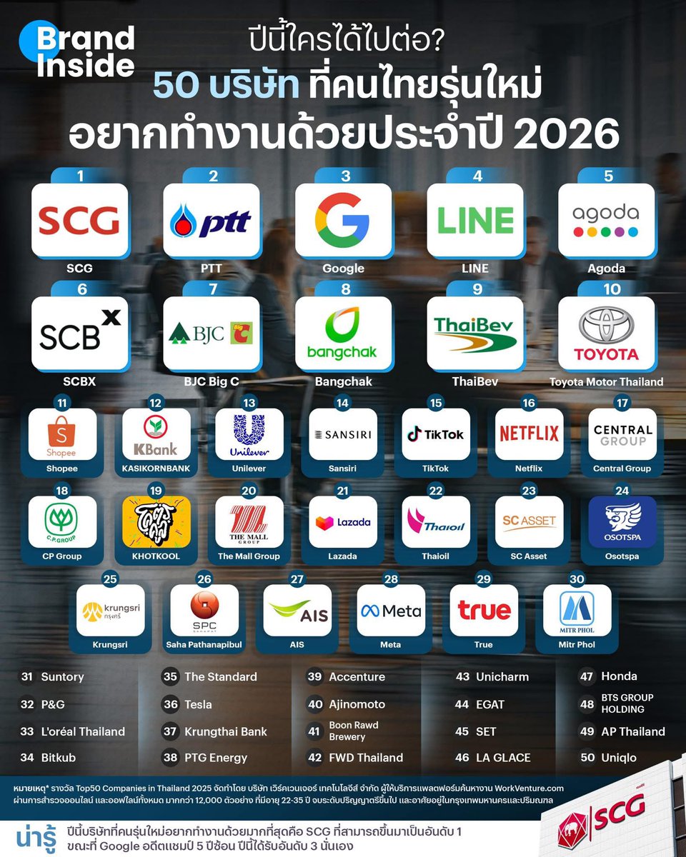 sxicex's tweet image. 50 อันดับบริษัทที่คนรุ่นใหม่อยากทำงานด้วย
ในปี 2026 (บางอันคนในอยากออก คนนอกอยากเข้า)

ที่น่าสนใจ  SCG ขยับขึ้น กับโครตคูลยังคงติดอันดับ และ LA GLACE ก็ติดเป็นครั้งแรก
1. SCG
2. PTT 
3. Google 
4. LINE
5. Agoda
6. SCBX
7. BJC Big C
8. Bangchak
9. ThaiBev
10. Toyota Motor Thailand