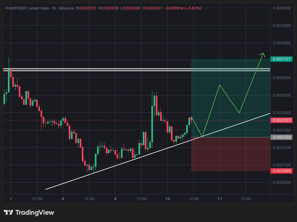 🚀 $PUMP / USDT — LONG TRADE SIGNAL 🔥 Market Overview: $PUMP 🔑 Key Levels  📌 Trade Setup: LONG 📍 Position Entry Zone: 0.00228 – 0.00236 🎯 Take  Profit Targets: • TP1: 0.00255 – 0.00260 • TP2: 0.00268 – 0.00272 🛑 Stop  Loss: 0.00205 – 0.00207