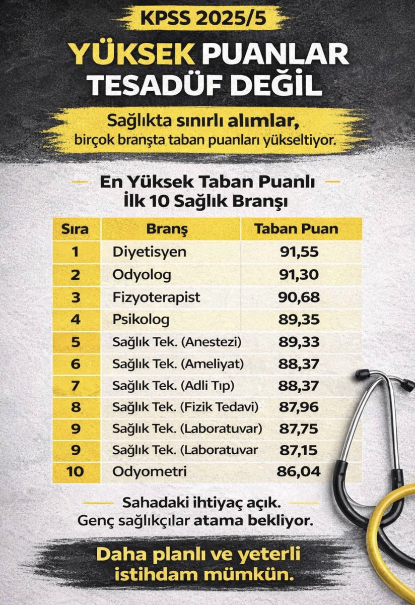 2024 KPSS Dyt taban puanı: 91,55.

KPSS 2 yıl geçerli ama diyetisyenler 90+ puanlarla kamuda çalışamıyor.

Bu tablo kabul edilemez.
Mağduriyetlerin giderilmesi ve artan ihtiyacın karşılanması için 2024 KPSS İLE yeni alım şarttır.

<a href="/RTErdogan/">Recep Tayyip Erdoğan</a> <a href="/drmemisoglu/">Prof. Dr. Kemal Memişoğlu</a> #SağlıkçıAtamaİçinUlusta