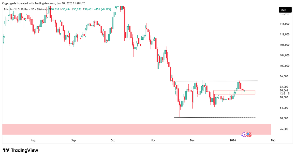 CryptoGerla's tweet image. Will $BTC Hold $90,000 Over the Weekend?