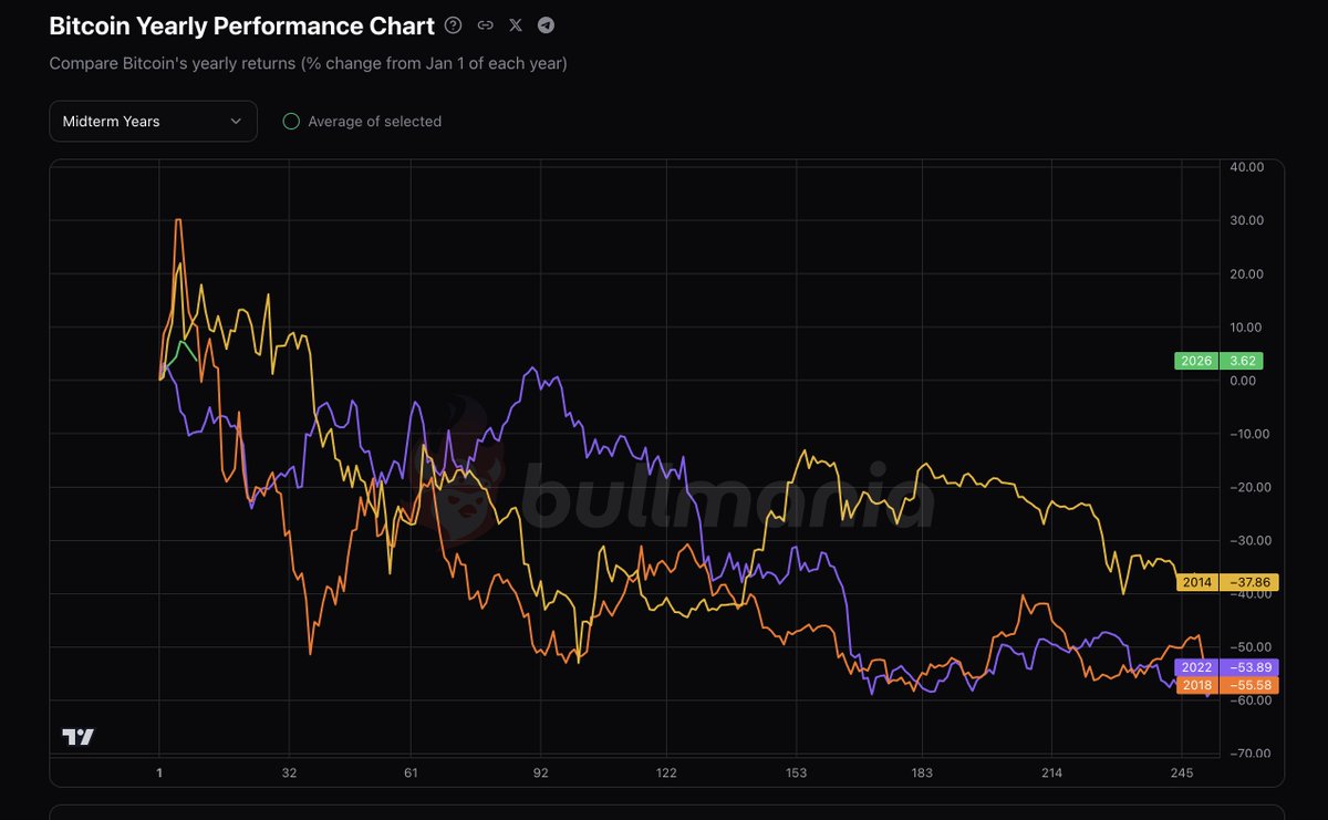 Meanwhile... Bitcoin 2026 (green line) is following the pattern 2022, 2018  and 2014 took almost exactly All of them are mid-term years Quick pump in  the first week of Jan, then bleed