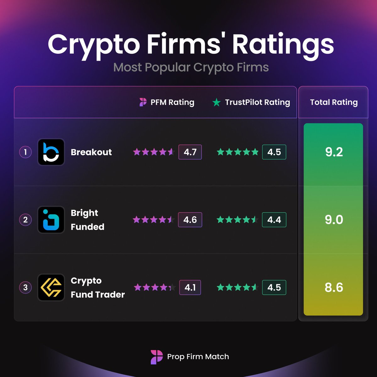 5 Highest-Rated Crypto Prop Firms: TP + PFM Ratings Combined ⭐️