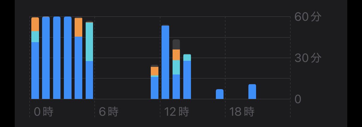 沢山寝たのでほめてほしいくらい(今起き)
