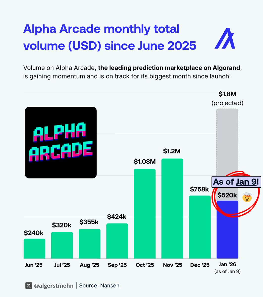 algerstmehn's tweet image. In just 9 days since the start of 2026, @AlphaArcade69, the leading prediction marketplace on Algorand, has already generated over $520k in volume!

On track for its biggest month since launch! 🤯

2026 is going to be MASSIVE for $ALPHA and $ALGO! 🔥
