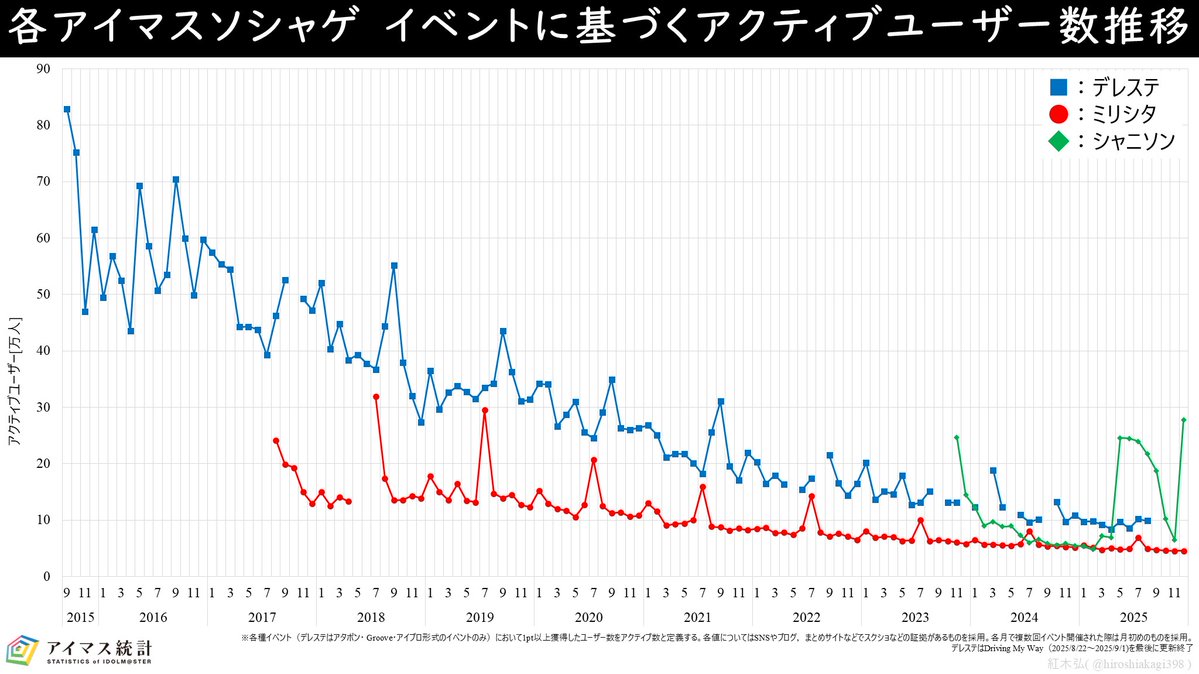 サービス開始から2025年までに開催されたデレステ・ミリシタ・シャニソンのイベントに基づくアクティブ数推移をまとめました。