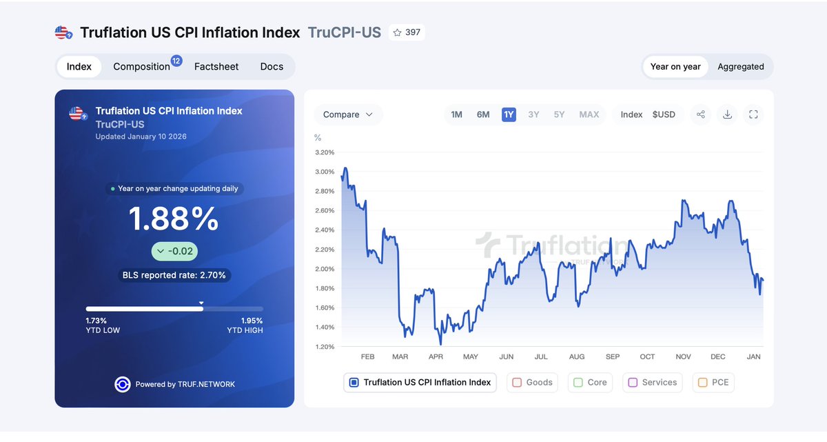 🇺🇸 US inflation is trending down, while the labor market remains stronger than expected.

The Fed's dual mandate is maximum employment &amp; stable prices.

Right now the data looks stable, meaning there is no need for policy change. No need for any rate cuts.

What does this mean
