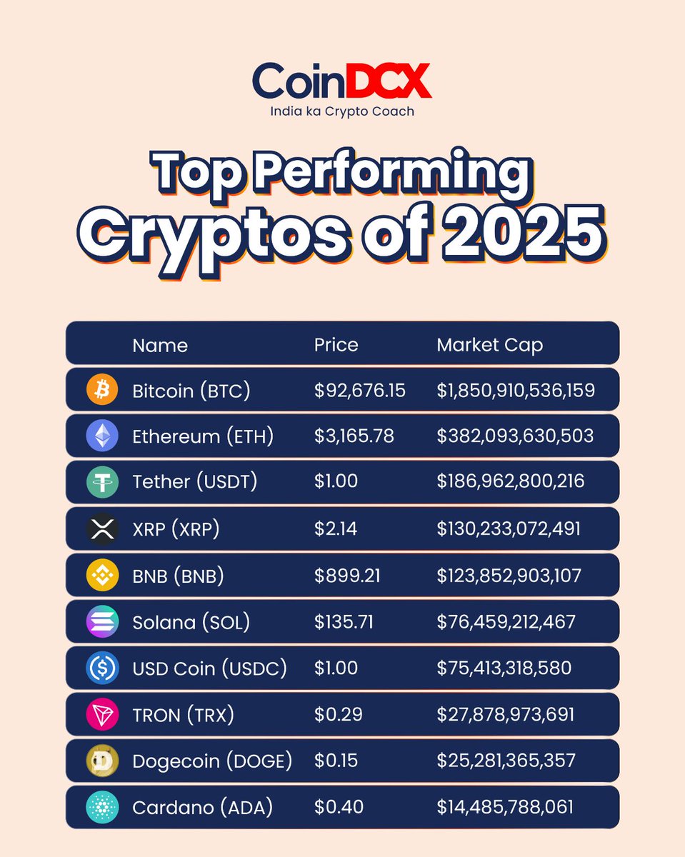 BTC may stay king, but 2026 will be about discipline. ⚖️ Are you watching  price action or long-term fundamentals? 🤔 #CoinDCX #CryptoInvesting