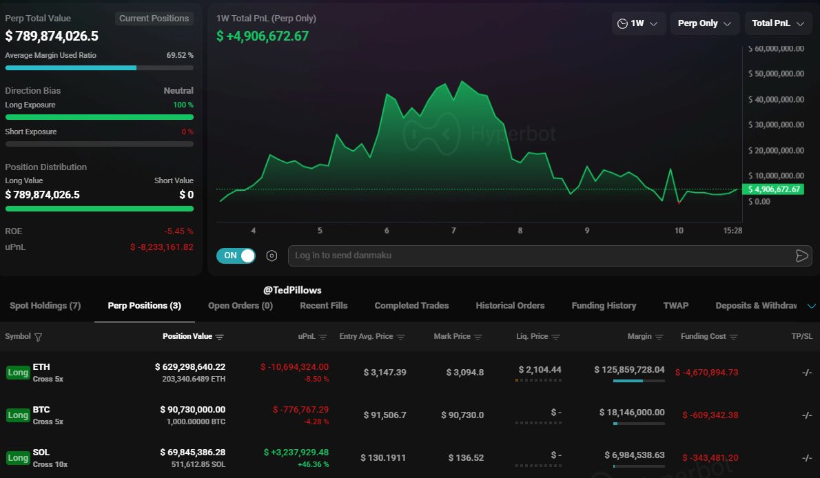 Insider Bitcoin whale is now down $8,240,000 on his long positions. He has  also paid $5,622,000 in funding fees alone. It seems like someone gave him  the wrong info.