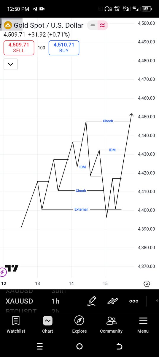 As a trader your job is to let the market lead then you follow. 

Two dancers have a lead and a follower, no company has two CEO's, no family has 2 heads. 

There's the leader and there are followers, it's the same with the forex market. 

This is reality 🫵.