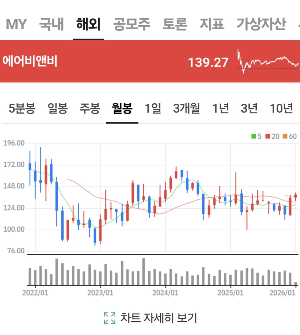에어비앤비와 아고다. 둘다 미국증시에 상장되어 있당. 아고다는 의외로(?) 예약사이트 부킹홀딩스(BKNG)꺼. 계속 우상향하고 있는 주식.  에어비앤비(ABNB)는 계속 횡보중. 걍 호텔이 편하고 나은듯해, 뭔가 AirBnB는 잘 안가게 되던데, 주가도 잘안가는 중..😅