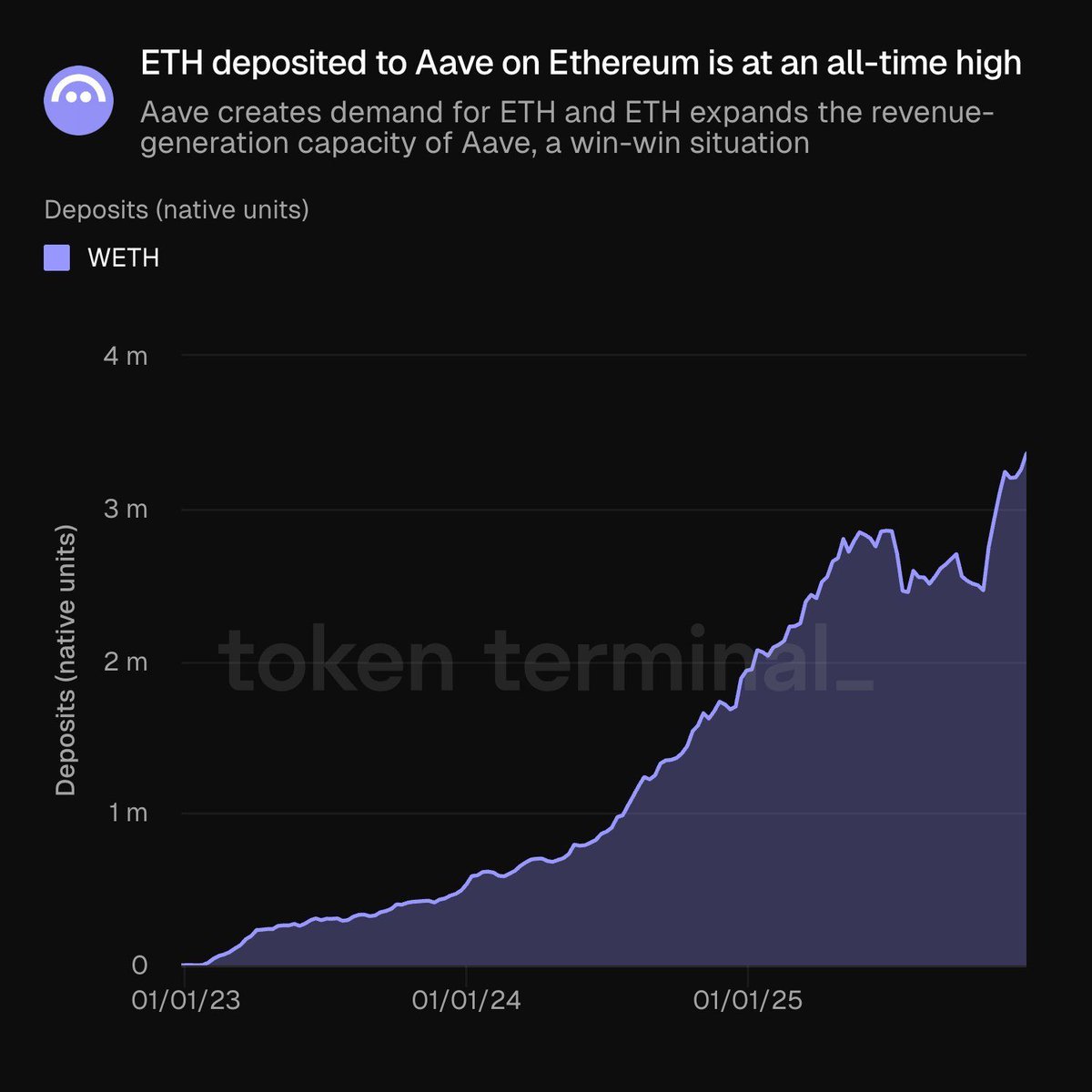 정말 이더리움이 지금 가격인게 말이 되나요!! Aave(아베)는 DeFi(탈중앙 금융)에서 가장 큰 규모이자 가장 유명한 대출·예치  프로토콜입니다. 쉽게 말해 은행 없이 암호화폐로 이자를 벌거나 빌릴 수 있는 탈중앙화된 대출 플랫폼이라고 생각하시면 됩니다. 2026년