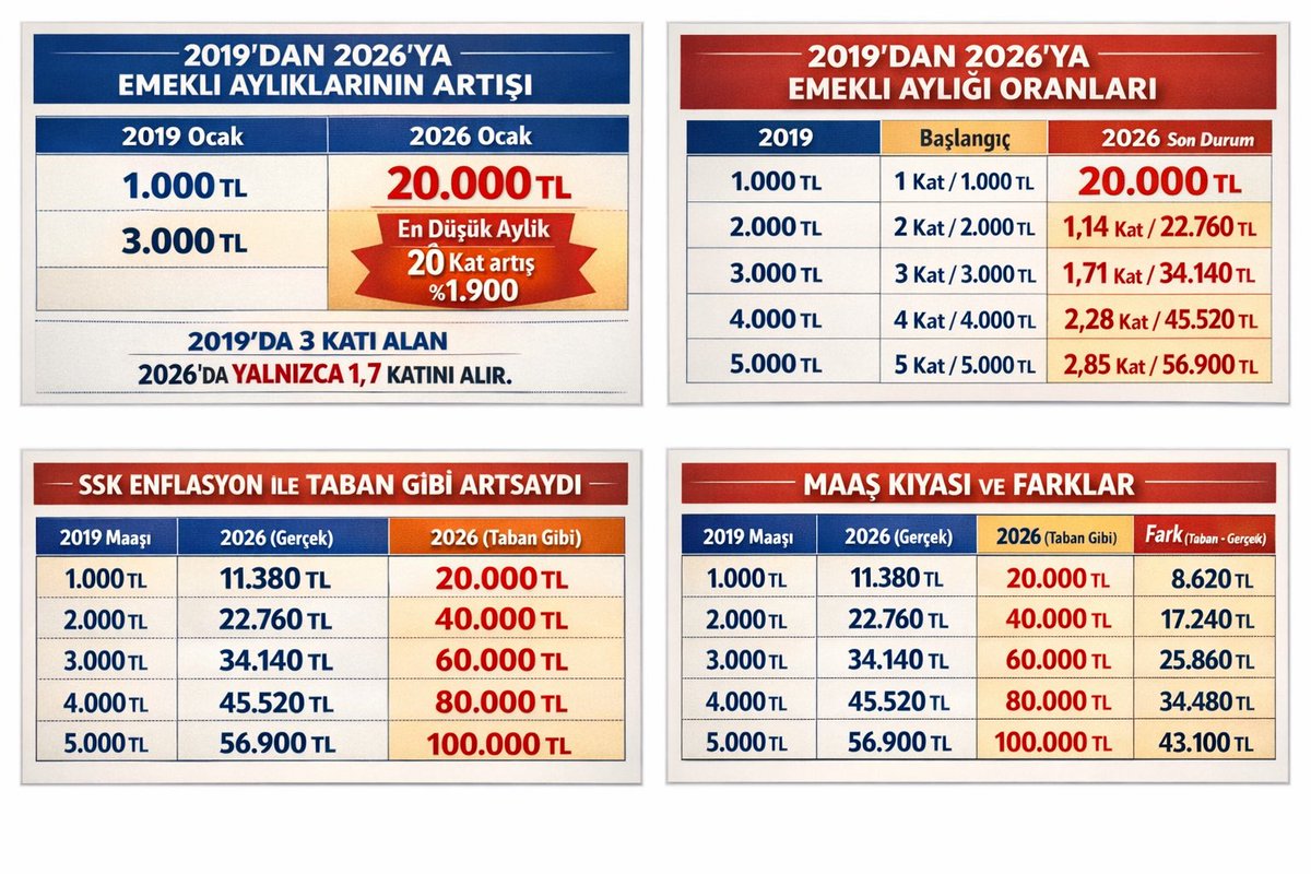2019 yılında en düşük emekli aylığı 1000 TL’ye tamamlandığında bunun üç katı olan 3000 TL’yi dört katı olan 4000 TL’yi beş katı olan 5000 TL’yi alan bir kişinin şu anda almış olduğu emekli aylığı ve en düşük emekli aylığına yapılan artış oranında diğer emekli aylıklarına  artış