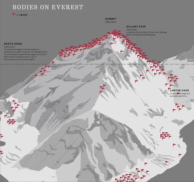 Everest dağındaki cesetler. 

200'den fazla ceset hâlâ bulundukları yerde duruyor.

Bu kişiler, Everest’in dondurucu soğuğunda ebedi birer sessizlik anıtına dönüşüyor. Kimileri için bu görüntüler uyarıcı birer levha, kimileri içinse etik, insani ve hatta felsefi sorgulamaların